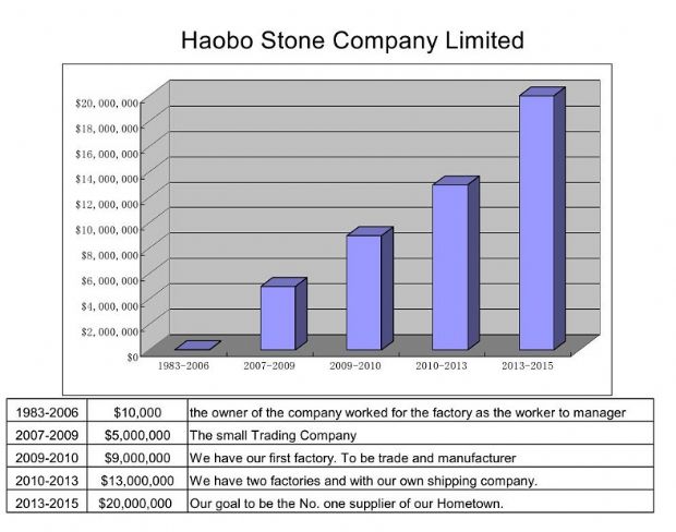 Haobo Company Growing History